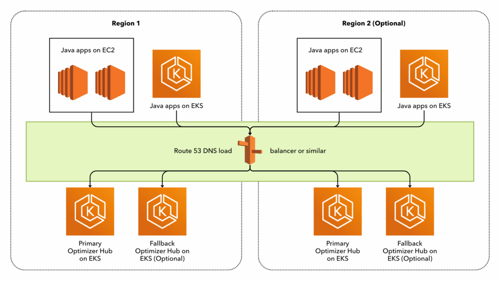DIAGRAM: Replace the Java Virtual Machine (Oracle, OpenJDK, Corretto) on the instances running on EC2, EKS, or Fargate with Zing. Zing then communicates with the Optimizer Hub instances closest to them. Each Optimizer Hub instance is a shared service that can serve thousands of Java apps.