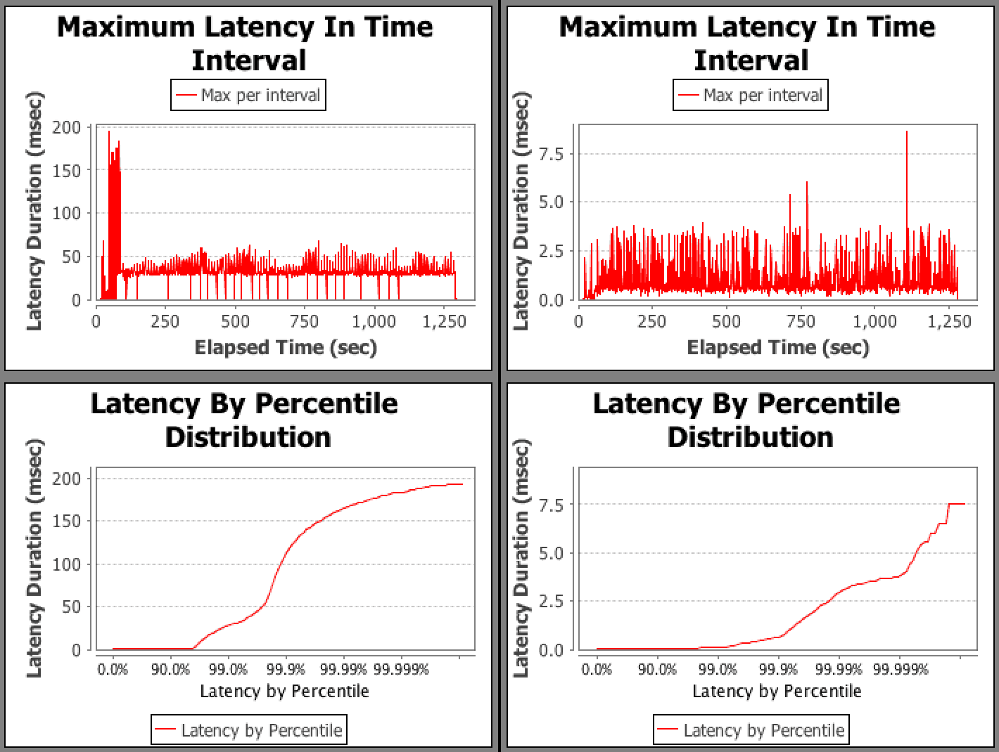 Small Heaps For Small Latency Azul Better Java Performance