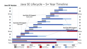Java SE Lifecycle 5+ Year Timeline