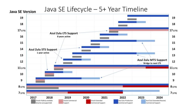 Java: Stable, Secure and Free. Choose Two out of Three - Azul | Better ...