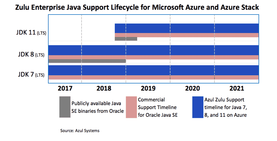 Zulu OpenJDK Support Lifecycle for Microsoft Azure and Azure Stack