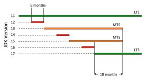 MTS/LTS diagram