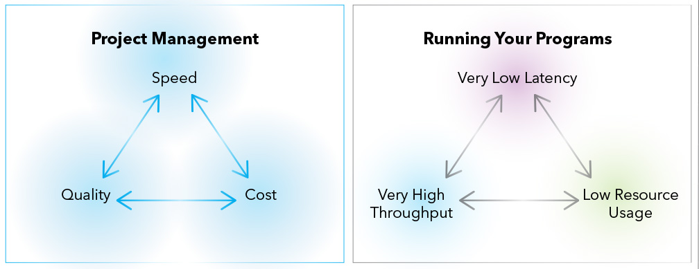 You need to pick two of the following: very low latency, very high throughput, or lowest resource usage.