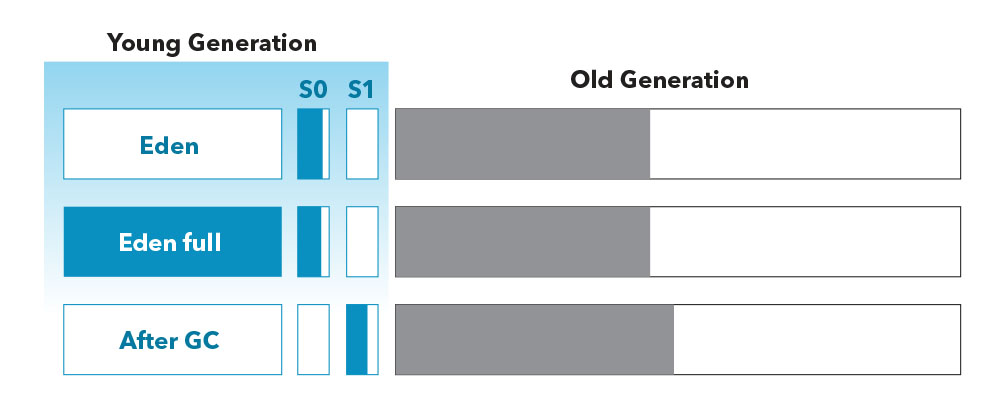 Diagram: how a typical Young generation GC cleans and moves objects when the Eden space gets filled up. New objects get allocated into the Eden space until it fills up.