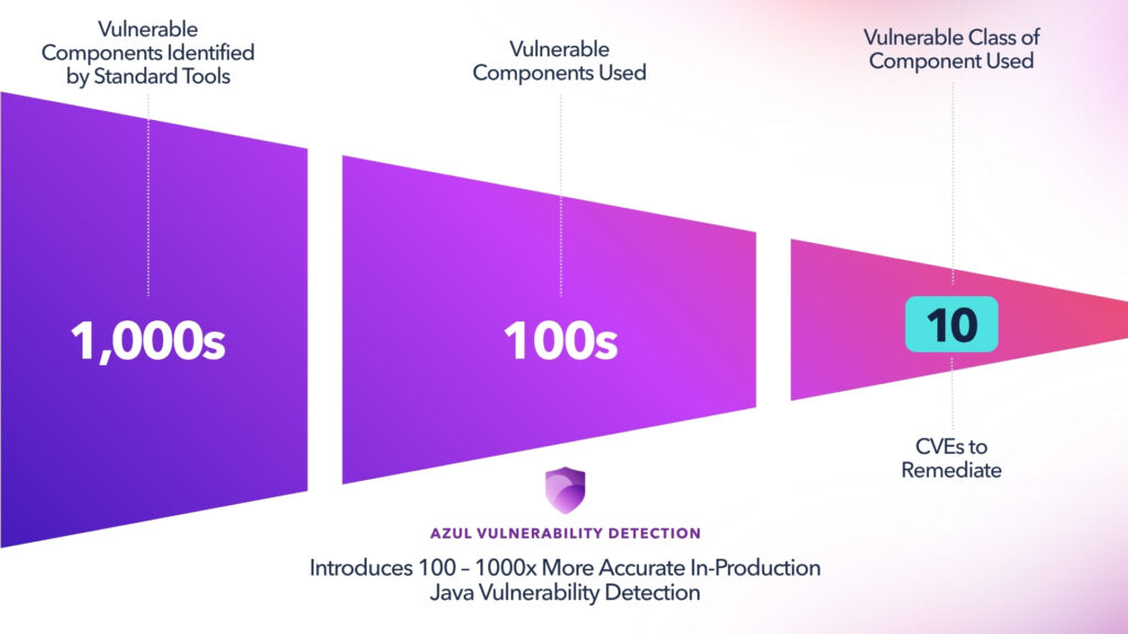 DIAGRAM: Traditional scanners produce false positives at the first two levels, even when Java security vulnerabilities don't pose a real threat. Azul Platform Prime alert only when there is an actual threat.