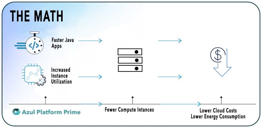 DIAGRAM: Faster Java apps and increased instance utilization with Azul Platform Prime lead to lower cloud costs and lower energy consumption.