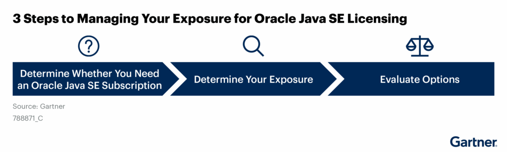 DIAGRAM: 3 Steps to Managing Your Exposure for Oracle Java SE Licensing