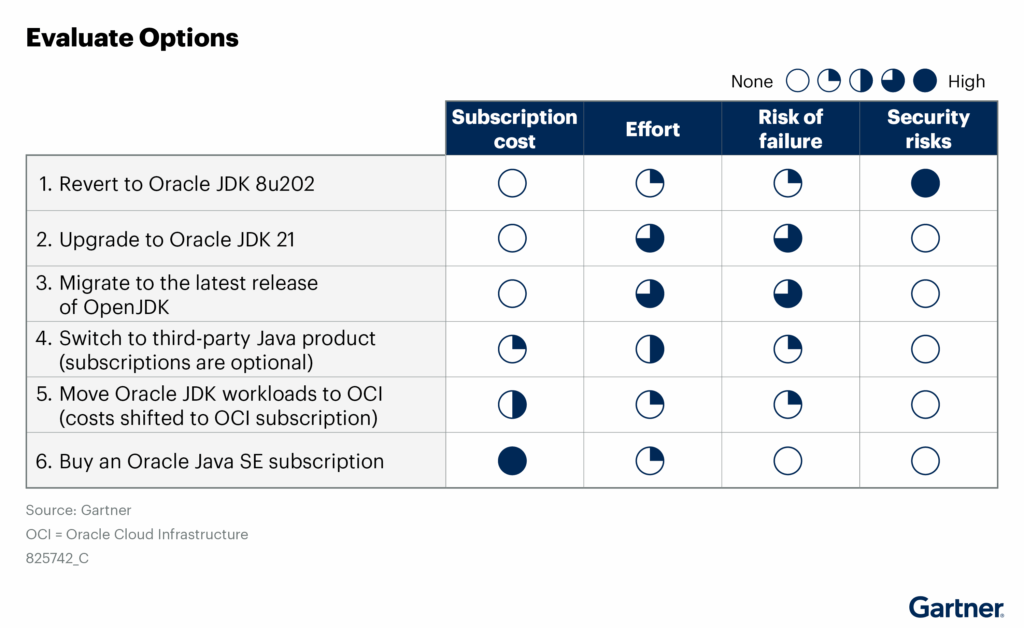 DIAGRAM: Evaluate your Oracle Java licensing options