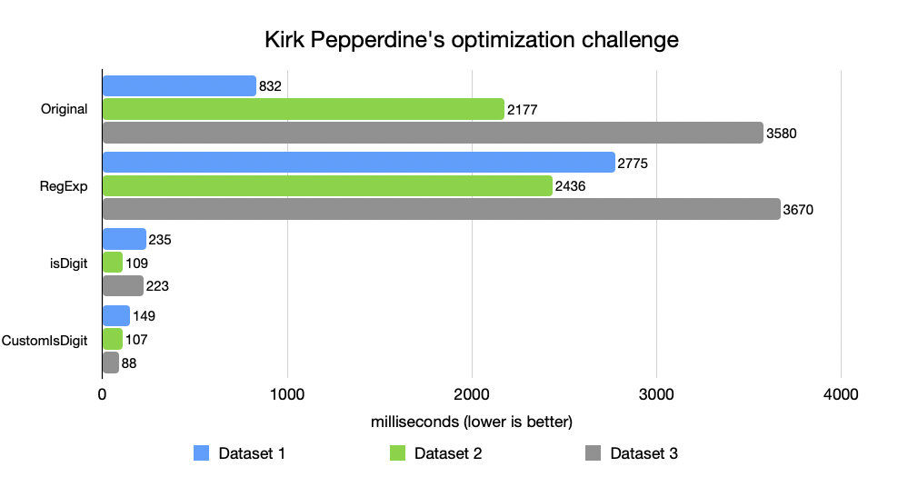 CHART: A handcrafted version that stripped away even the built-ins was roughly 2x faster than Character.isDigit() during performance tuning.