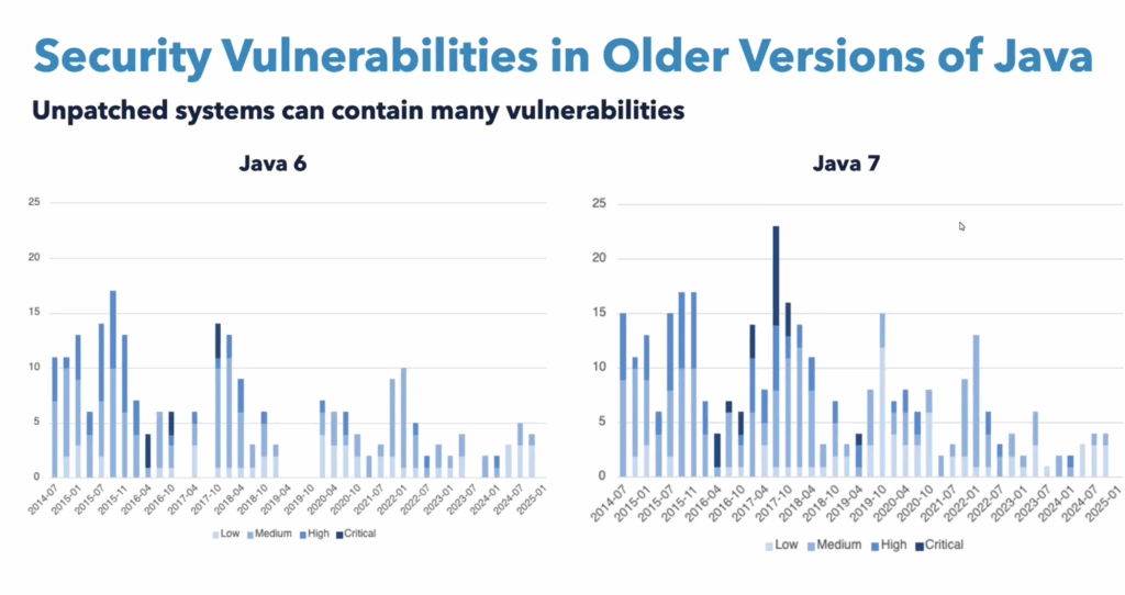 JDK 6 and 7 still have vulnerabilities, without Oracle support.