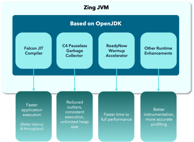 DIAGRAM: Azul Zing improves Java application performance in multiple, orthogonal ways.