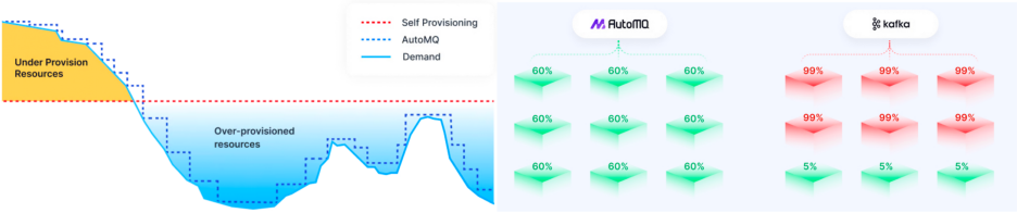 DIAGRAM: AutoMQ has several key advantages for cloud deployments.