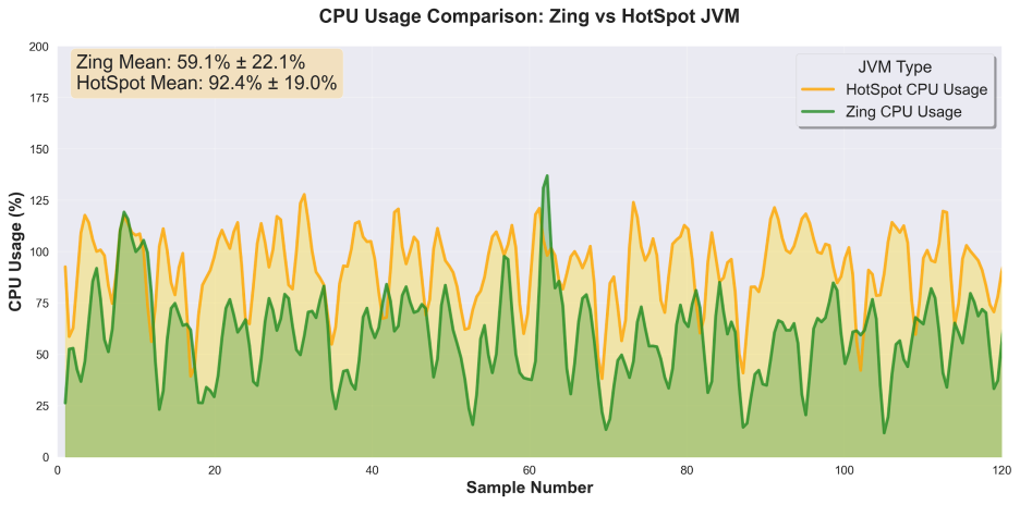 CHART: On a 2-core test server (where maximum utilization is 200%), the average CPU utilization was OpenJDK HotSpot 92.4% and
Azul Zing: 59.1%.
