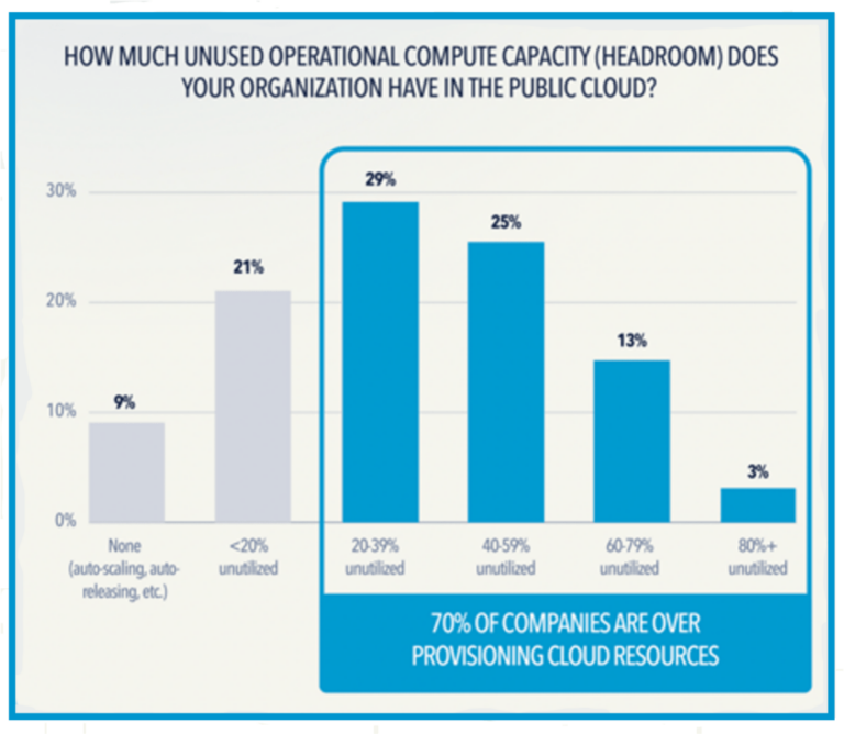 Cloud Cost Optimization is hard for Java Workloads: Unused operational compute capacity