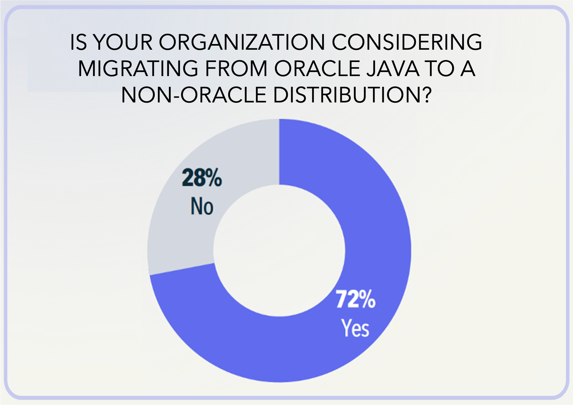 State of Java Reveals The Great Oracle Java Migration Continues - Azul ...