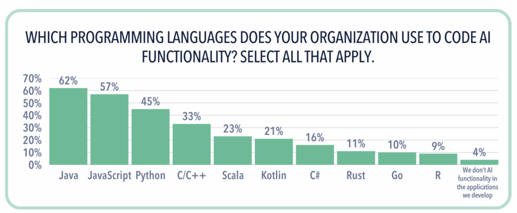 62% of survey participants use Java to code AI functionality.