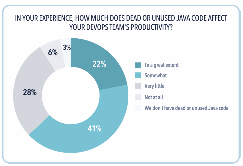 63% of survey participants say dead and unused code affects their teams to a great extent or somewhat.