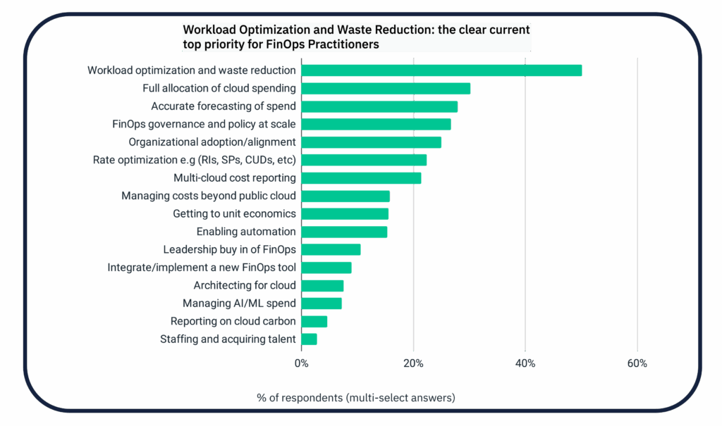CHART - Workload Optimization and Waste Reduction: the clear current top priority for FinOps Practitioners. Source: FinOps Foundation