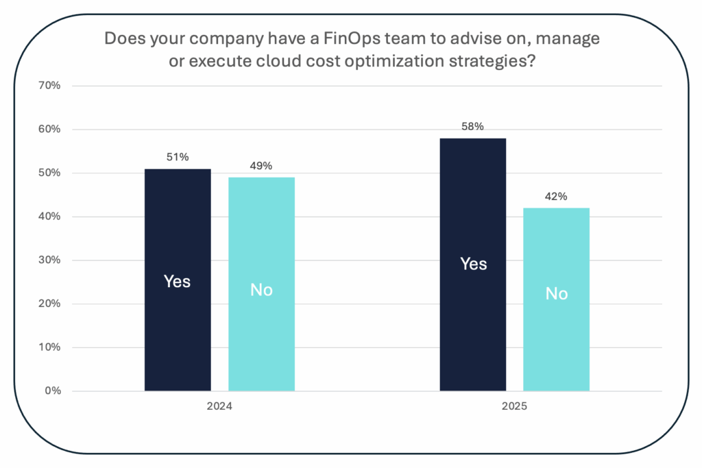 CHART - 58% of companies have a FinOps team to advise on, manage, or execute cloud cost optimization strategies. Source: Flexera 2025 State of Cloud Report