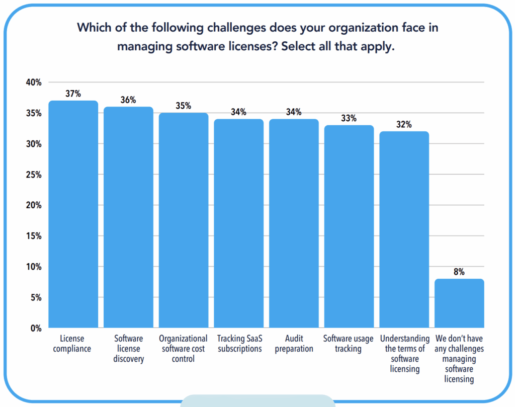 CHART - Organizations struggle with several software license challenges.