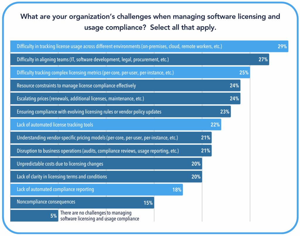 CHART - 29% say tracking software use across environments is difficult.