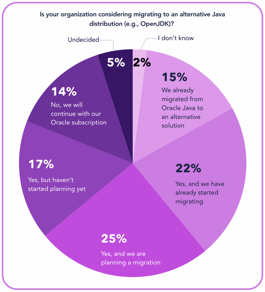 CHART - 79% of survey participants have already migrated off Oracle Java, are actively doing so, or are planning to.