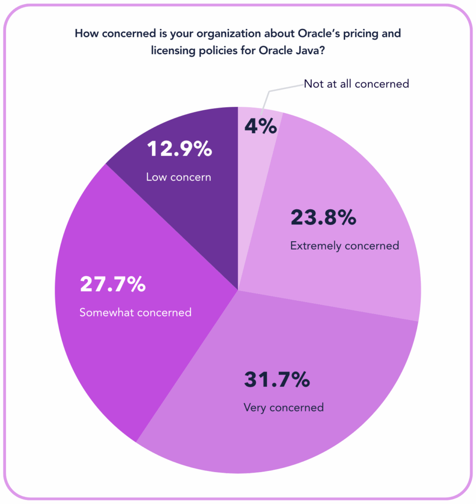 CHART - Only 4% of organizations are not at all concerned about Oracle Java pricing and licensing.