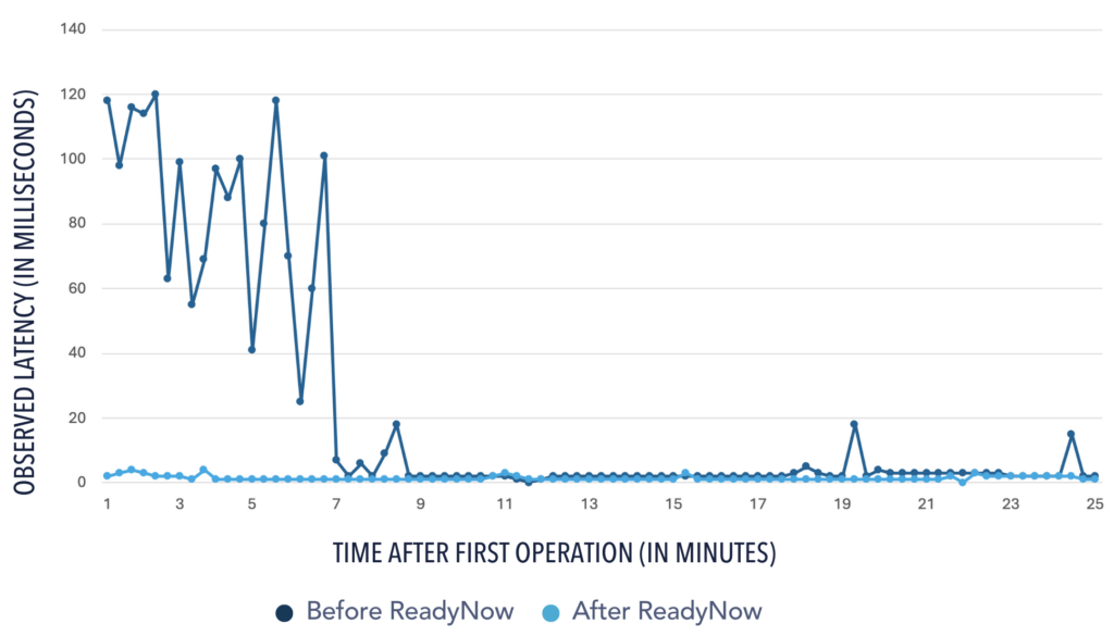 CHART - Java warmup time with ReadyNow