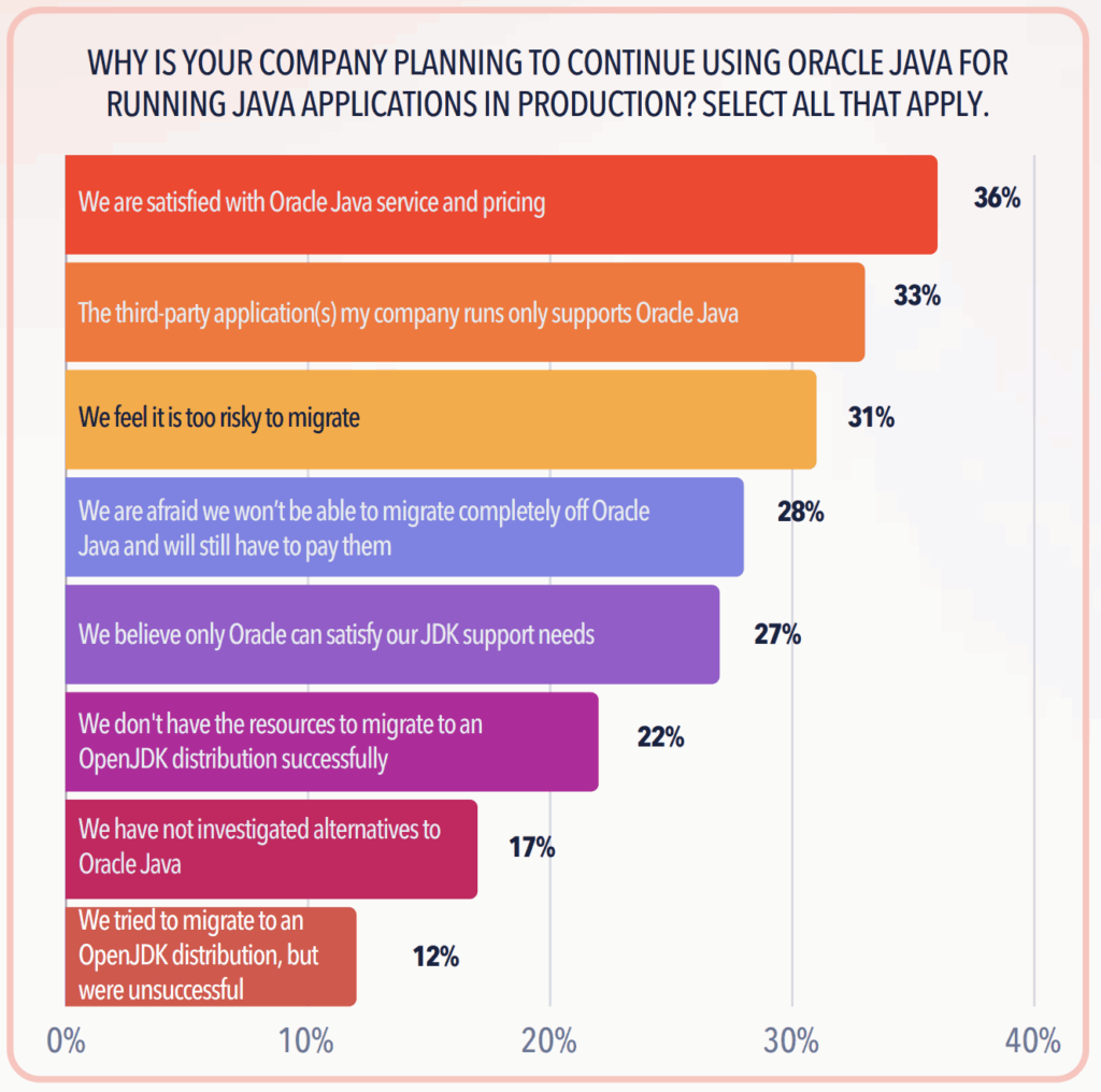 CHART - 31% of Oracle Java customers feel migrating off Oracle is too risky.