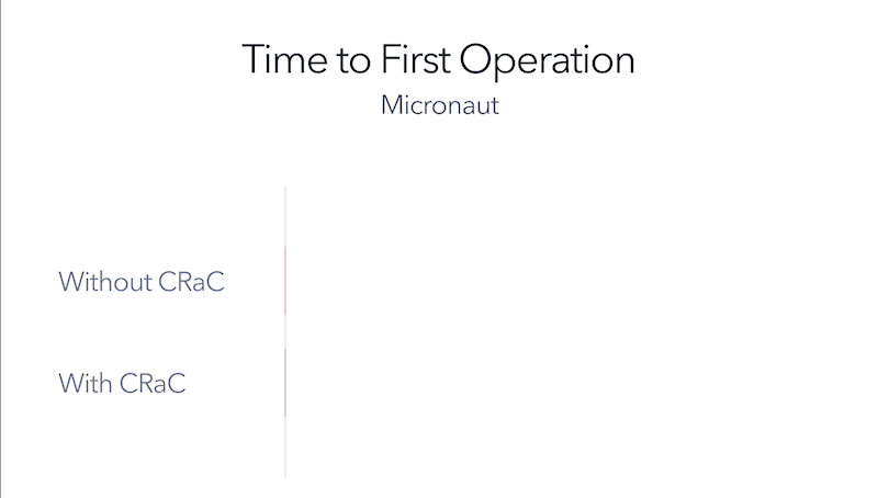 Time to first operation for Micronaut improved from 1 second without CRaC to 46 milliseconds with CRaC.