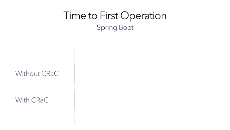 Time to first operation for Spring Boot improved from 4 seconds without CRaC to 38 milliseconds with CRaC.