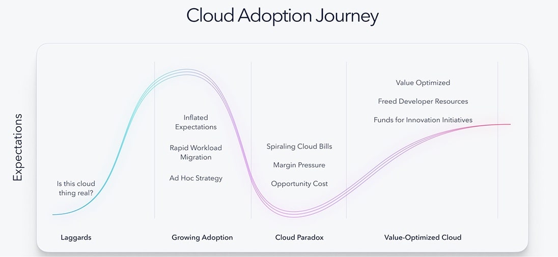 Cloud Adoption Journey chart