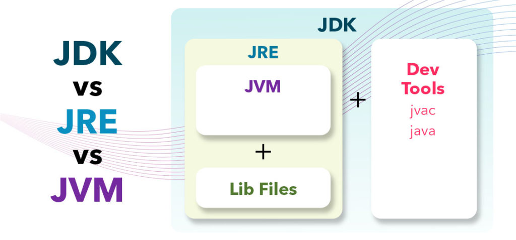 CHART: What is the JDK vs the JRE vs the JVM?