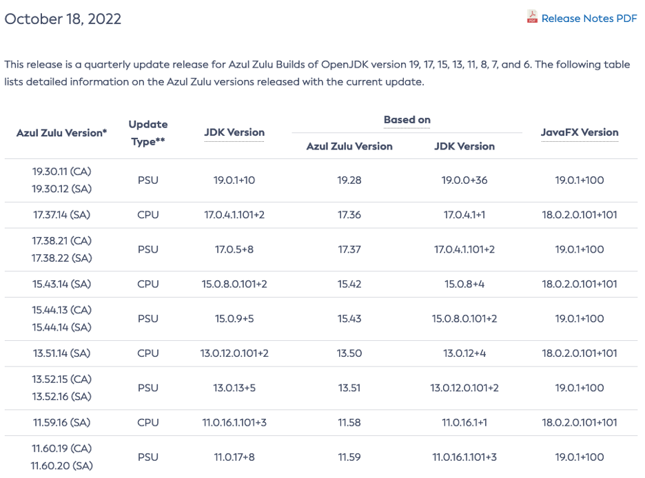 CHART: Quarterly release update for Azul Zulu Builds of OpenJDK version 19, 17, 15 13, 11, 8, 7, and 6.