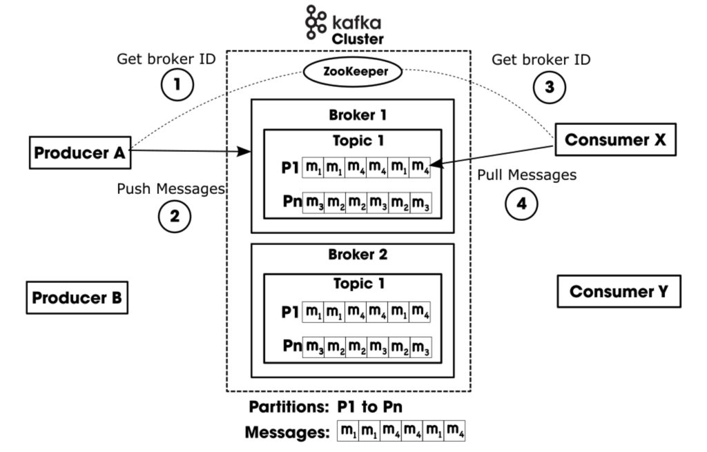 Kafka architecture