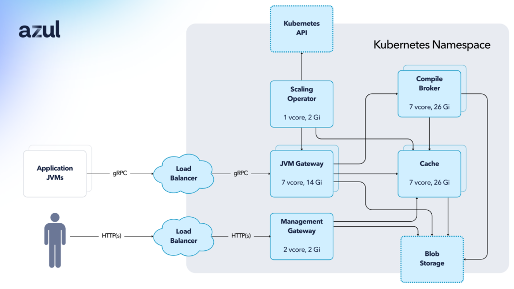 DIAGRAM: Optimizer Hub is shipped as a Kubernetes cluster that you run in your VPC to improve application performance.