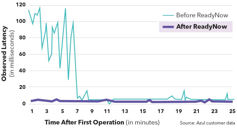 Cloud Cost Optimization is hard for Java Workloads: ReadyNow Latency Line Chart