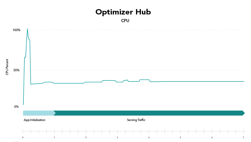 Optimizer Hub removes optimization work from the local machine and shifts it to an elastically scalable optimizer in the cloud. 