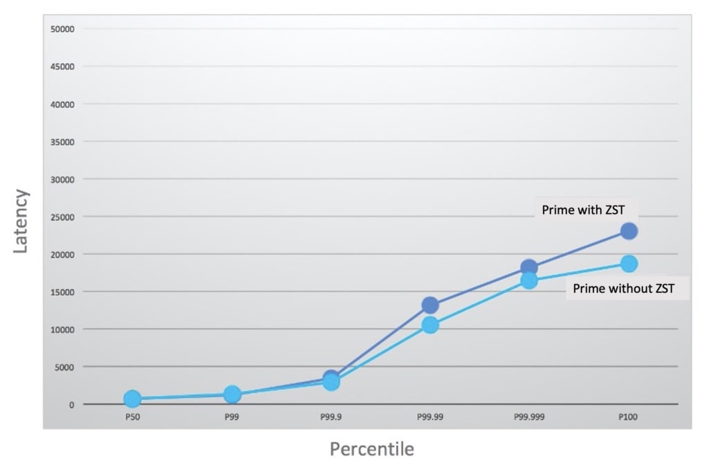 Prime Java Performance