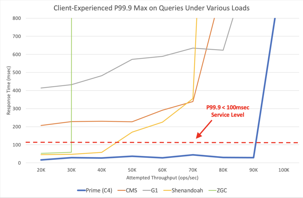 Apache Cassandra performance and response time improve with the Azul Platform Prime JVM.