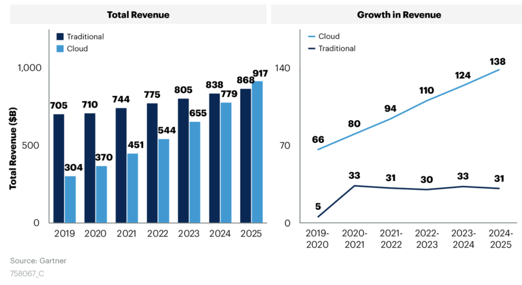 Chart: Gartner Says More Than Half of Enterprise IT Spending in Key Market Segments Will Shift to the Cloud by 2025.