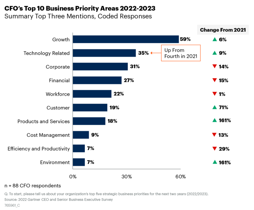 CFO's top 10 Business Priority Areas 2022-23 - Gartner
