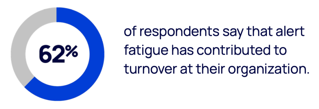 62% of security practitioners say alert fatigue has contributed to turnover at their organization.