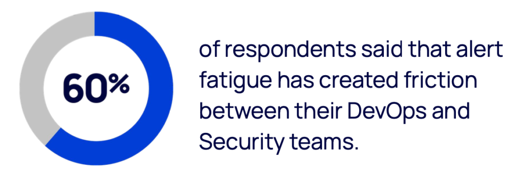 60% of security practitioners said alert fatigue has created friction between their DevOps and Security teams.