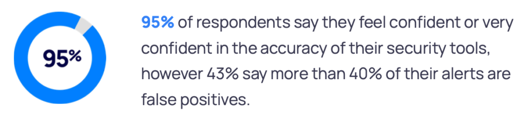95% of respondents say they feel confident in the accuracy of their security tools, even though 43% say more than 40% of their alerts are false positives.
