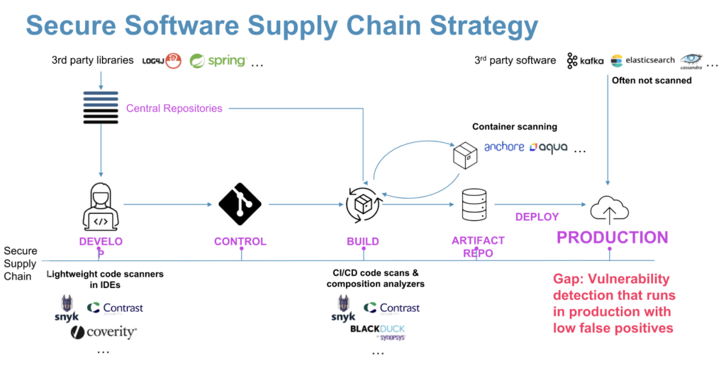 Graphic: Existing approaches are valuable but leave a critical security in the JVM gap in secure supply chain strategy.