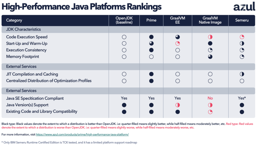 High-Performance Java Platform Rankings - Azul | Better Java ...