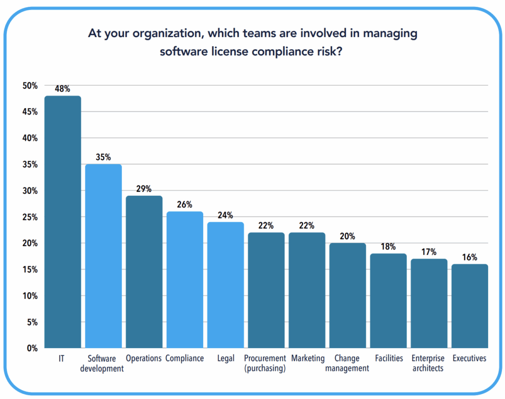 CHART - Software development teams are more involved in managing compliance risk than either compliance or
legal teams.