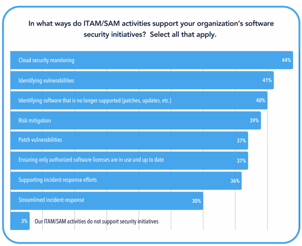 CHART - Only 3% of ITAM/SAM teams do not engage in activities that support security initiatives.