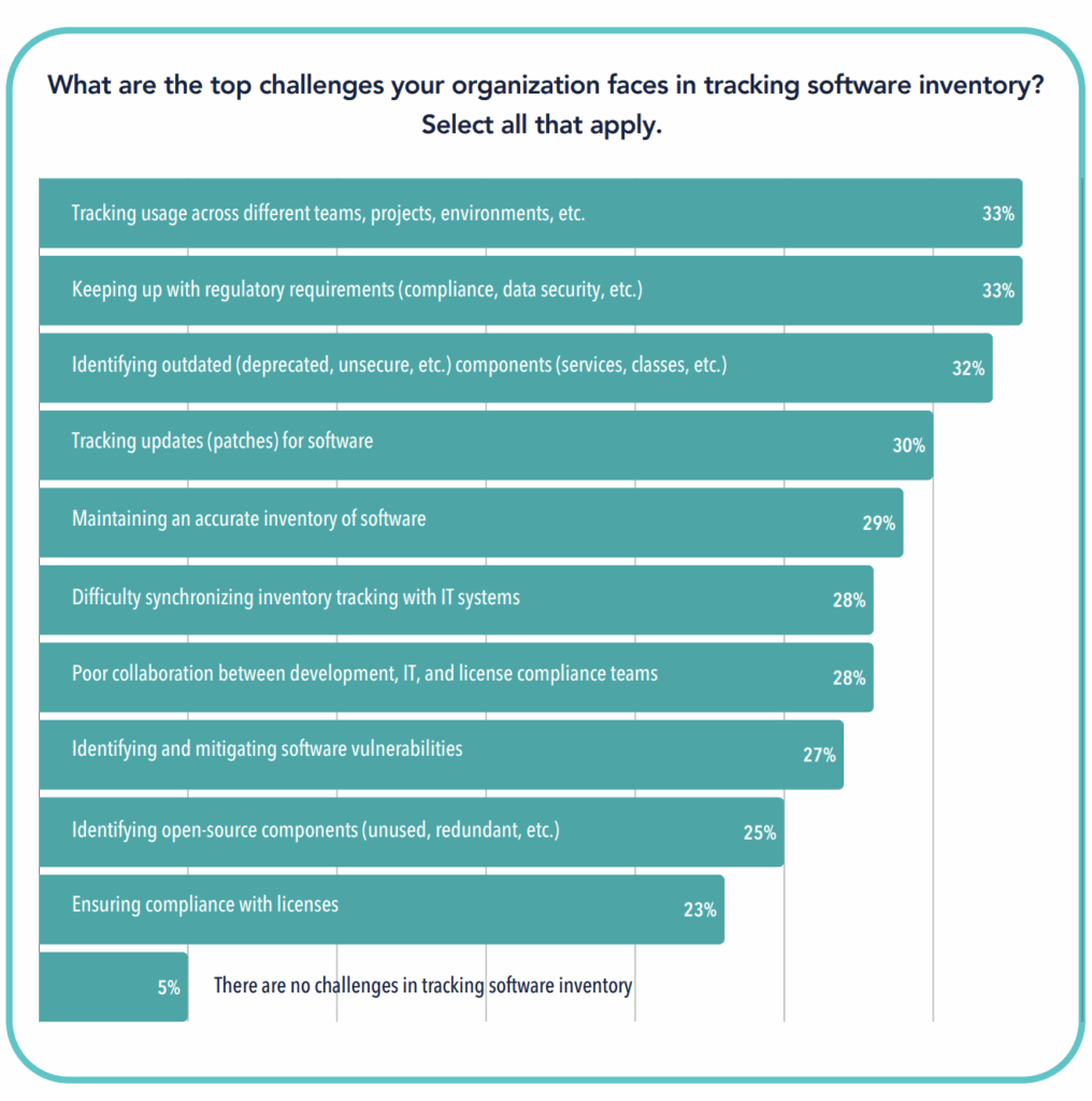 CHART - Organizations struggle almost equally with a wide variety of issues related to software inventories.